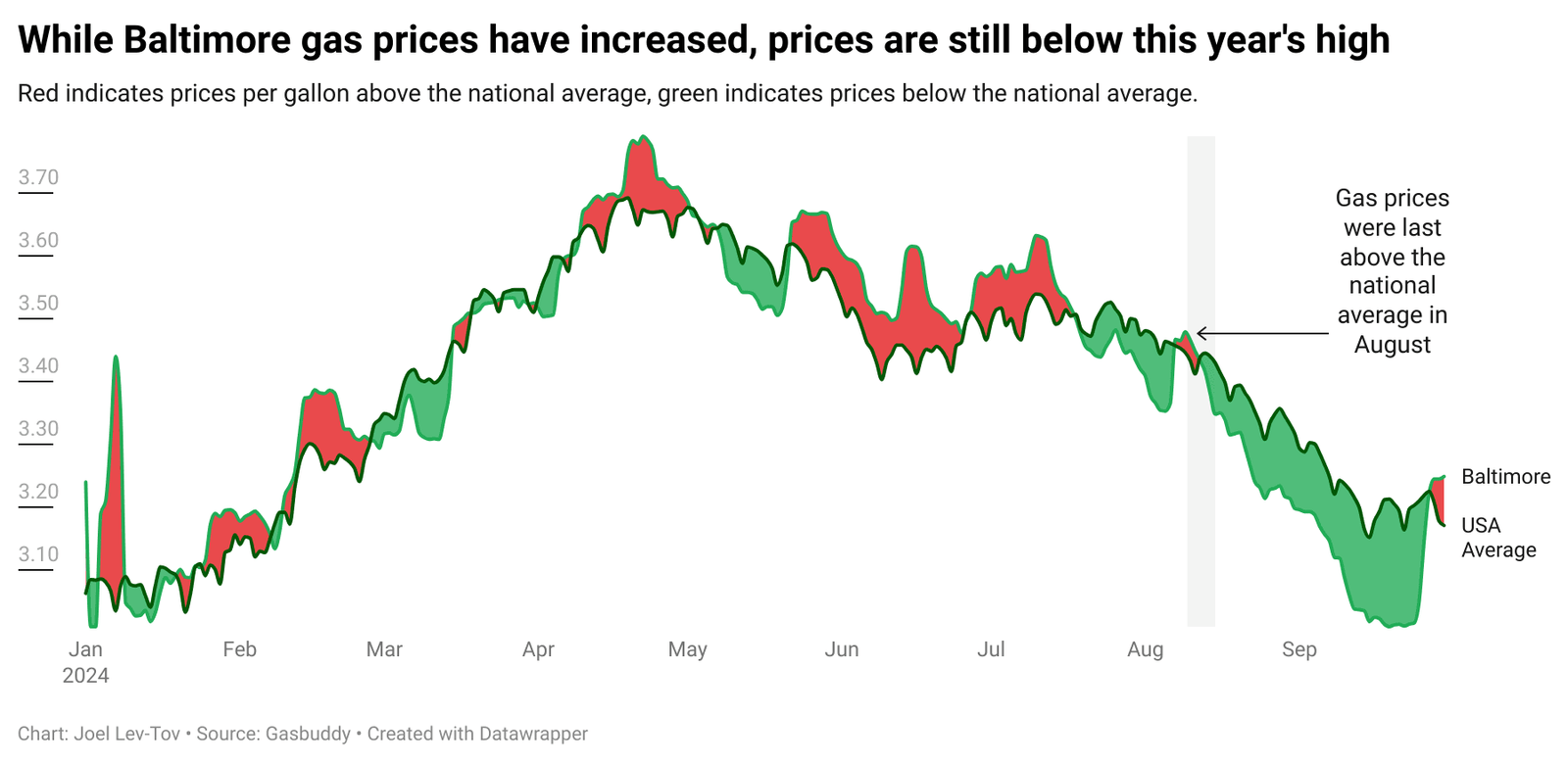 Gas prices climbed last week