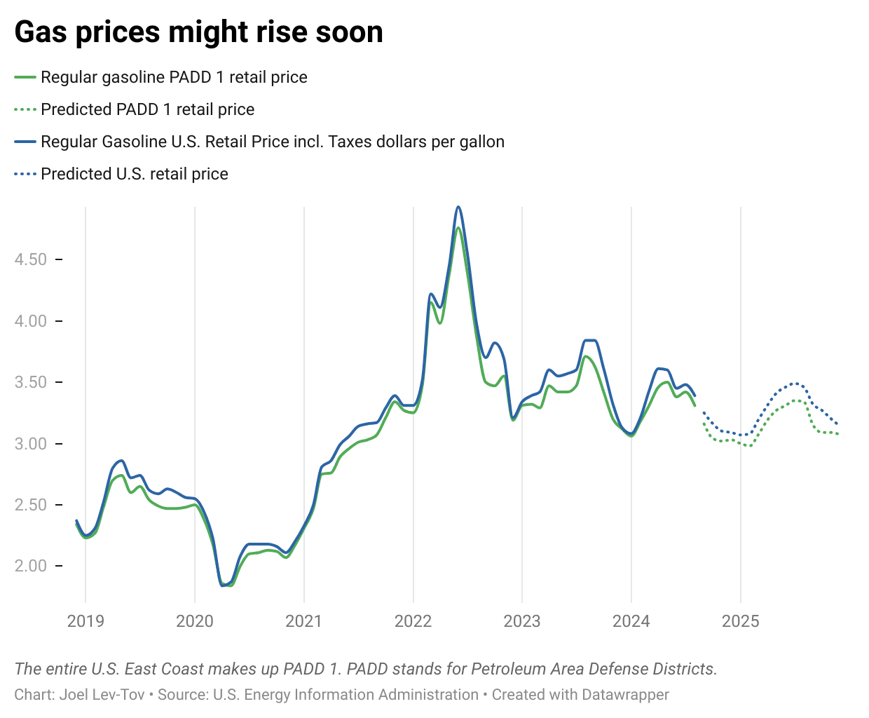 Gas prices are falling — but might tick up soon