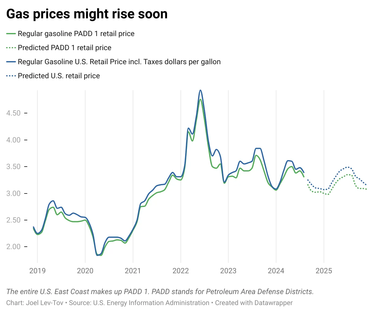 Gas prices are falling — but might tick up soon